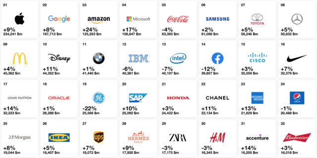 2019 Interbrand Best Global Brands